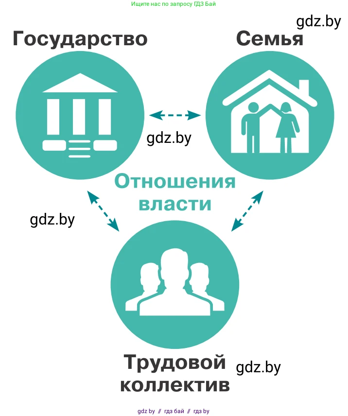 Обществоведение, 10 класс Учебник, авторы: Данилов Александр Николаевич, Полейко Елена Александровна, Кушнер Надежда Васильевна, Бернат Ирина Петровна, Безнюк Д К, Белов А А, Гречнева Е Ф, Кобяк О В, Мармашова С П, Можейко М А, Старовойтова Л В, Черченко Н В, издательство Адукацыя i выхаванне, Минск, 2020, страница 55, Условие (продолжение 2)