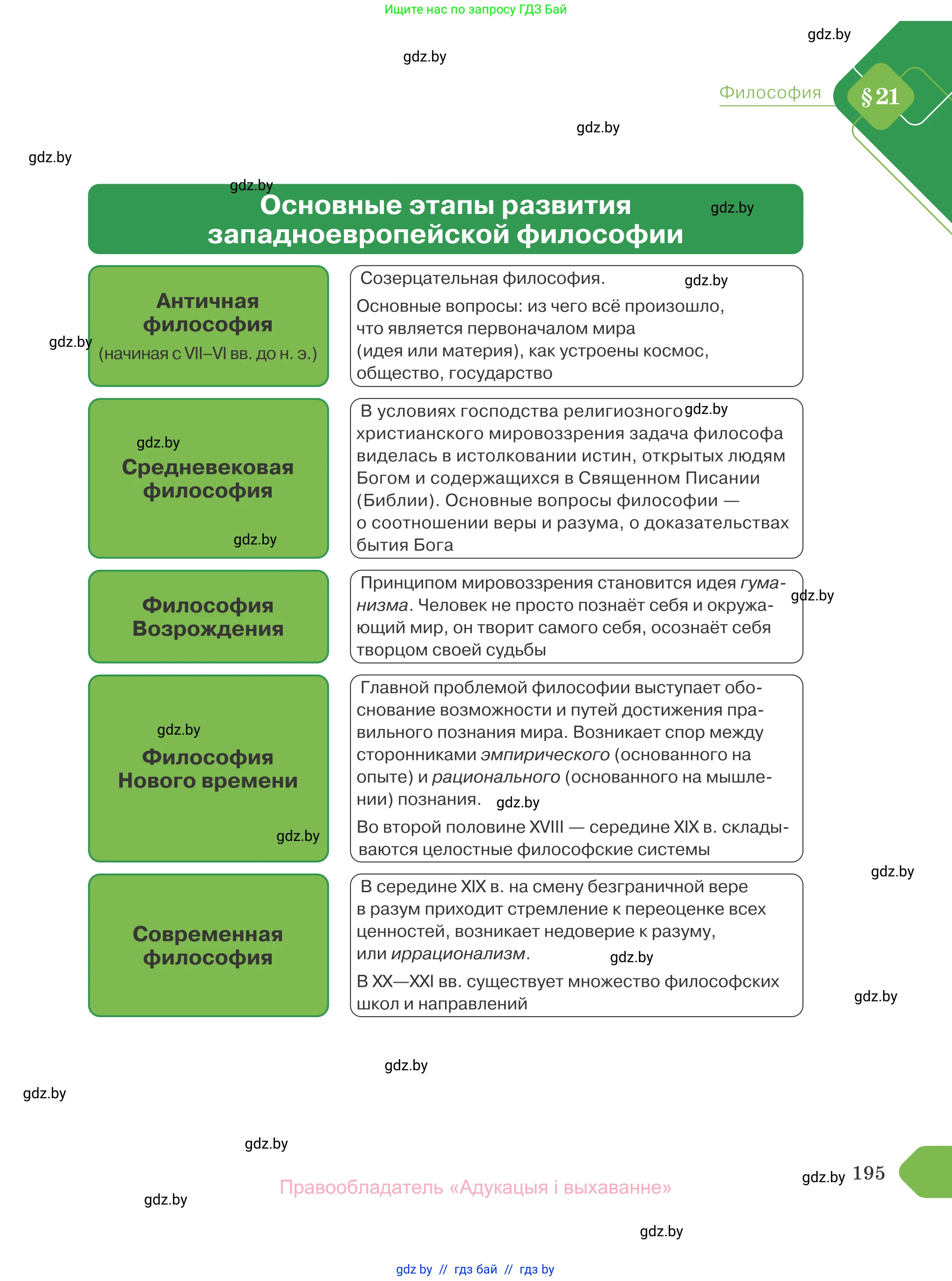 Обществоведение, 10 класс Учебник, авторы: Данилов Александр Николаевич, Полейко Елена Александровна, Кушнер Надежда Васильевна, Бернат Ирина Петровна, Безнюк Д К, Белов А А, Гречнева Е Ф, Кобяк О В, Мармашова С П, Можейко М А, Старовойтова Л В, Черченко Н В, издательство Адукацыя i выхаванне, Минск, 2020, страница 195