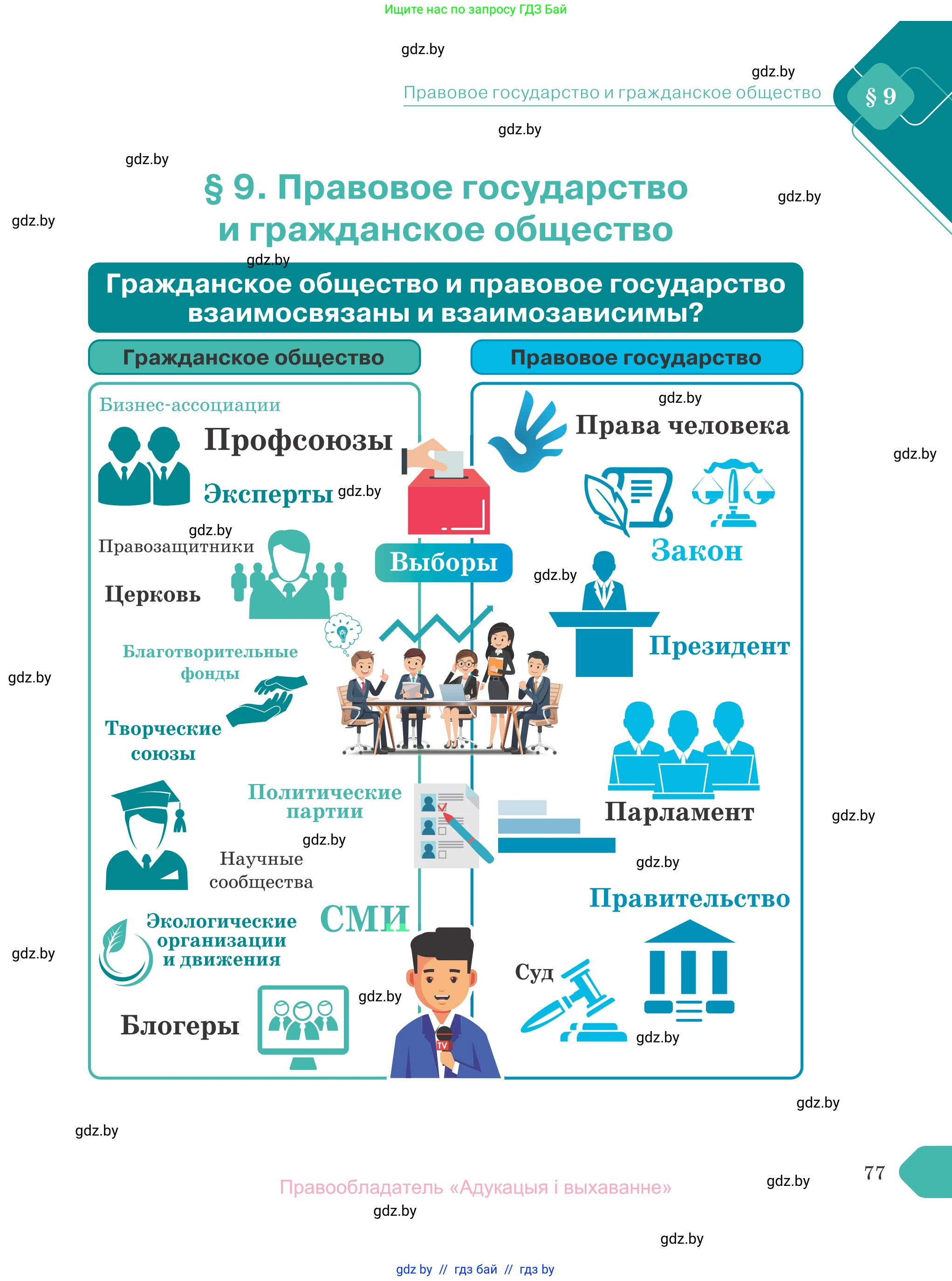 Обществоведение, 10 класс Учебник, авторы: Данилов Александр Николаевич, Полейко Елена Александровна, Кушнер Надежда Васильевна, Бернат Ирина Петровна, Безнюк Д К, Белов А А, Гречнева Е Ф, Кобяк О В, Мармашова С П, Можейко М А, Старовойтова Л В, Черченко Н В, издательство Адукацыя i выхаванне, Минск, 2020, страница 77