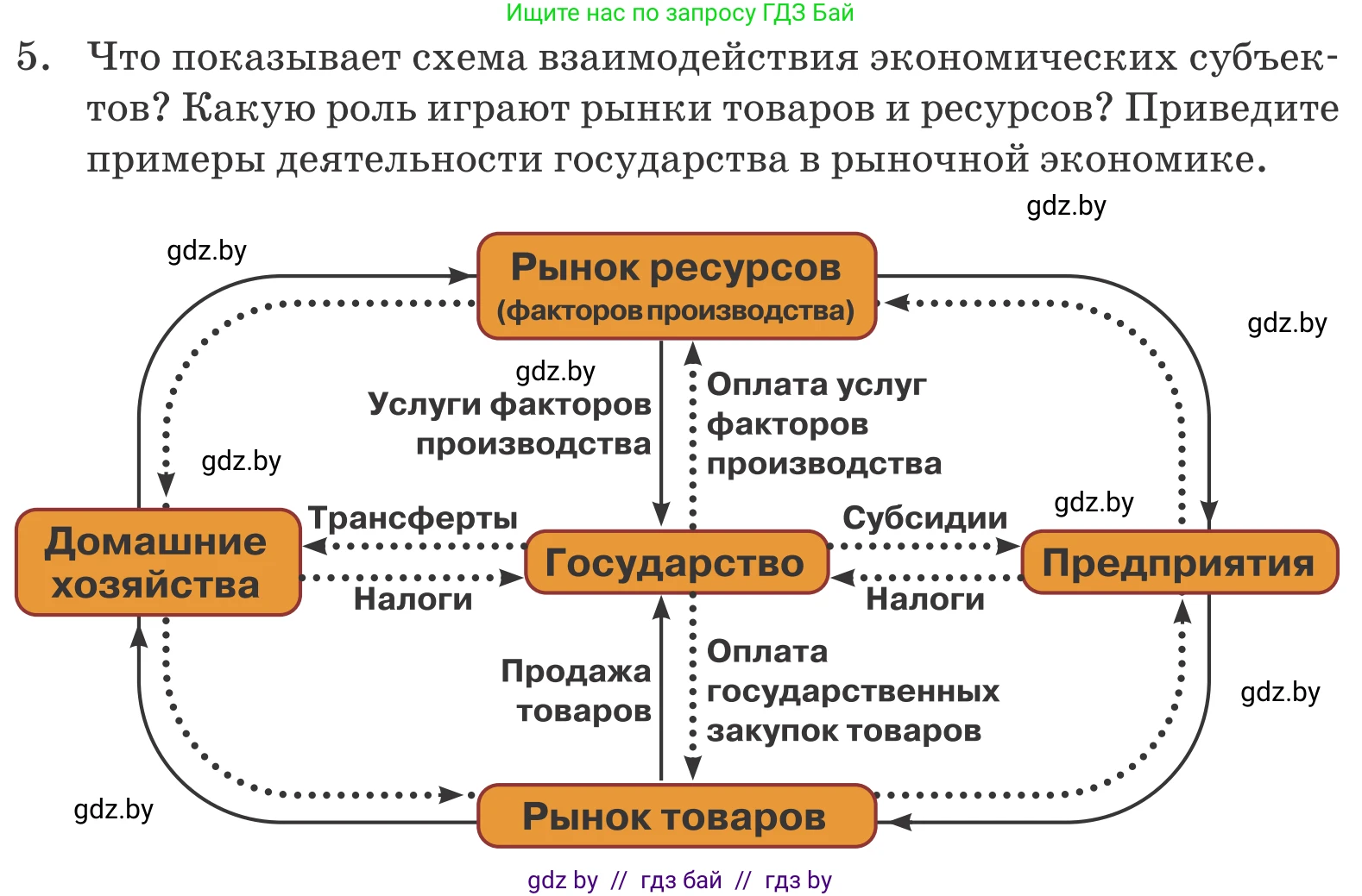 Обществоведение, 10 класс Учебник, авторы: Данилов Александр Николаевич, Полейко Елена Александровна, Кушнер Надежда Васильевна, Бернат Ирина Петровна, Безнюк Д К, Белов А А, Гречнева Е Ф, Кобяк О В, Мармашова С П, Можейко М А, Старовойтова Л В, Черченко Н В, издательство Адукацыя i выхаванне, Минск, 2020, страница 168, номер 5, Условие
