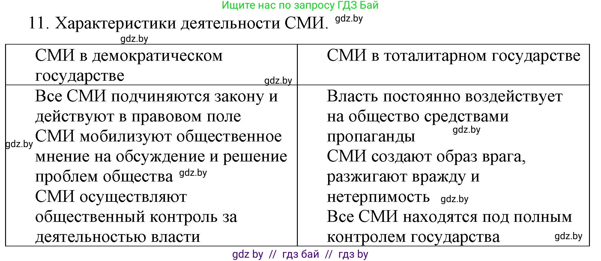 Обществоведение, 10 класс Практикум, авторы: Кушнер Надежда Васильевна, Полейко Елена Александровна, Бернат Ирина Петровна, Гламбоцкий Пётр Михайлович, издательство Аверсэв, Минск, 2022, страница 47, номер 11, Решение