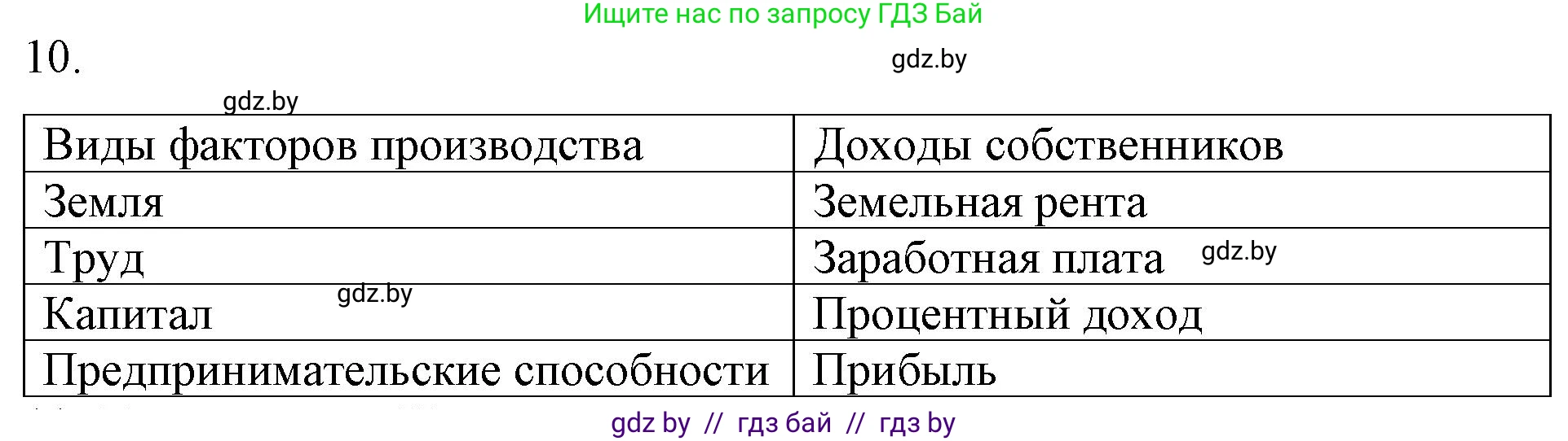 Обществоведение, 10 класс Практикум, авторы: Кушнер Надежда Васильевна, Полейко Елена Александровна, Бернат Ирина Петровна, Гламбоцкий Пётр Михайлович, издательство Аверсэв, Минск, 2022, страница 66, номер 10, Решение