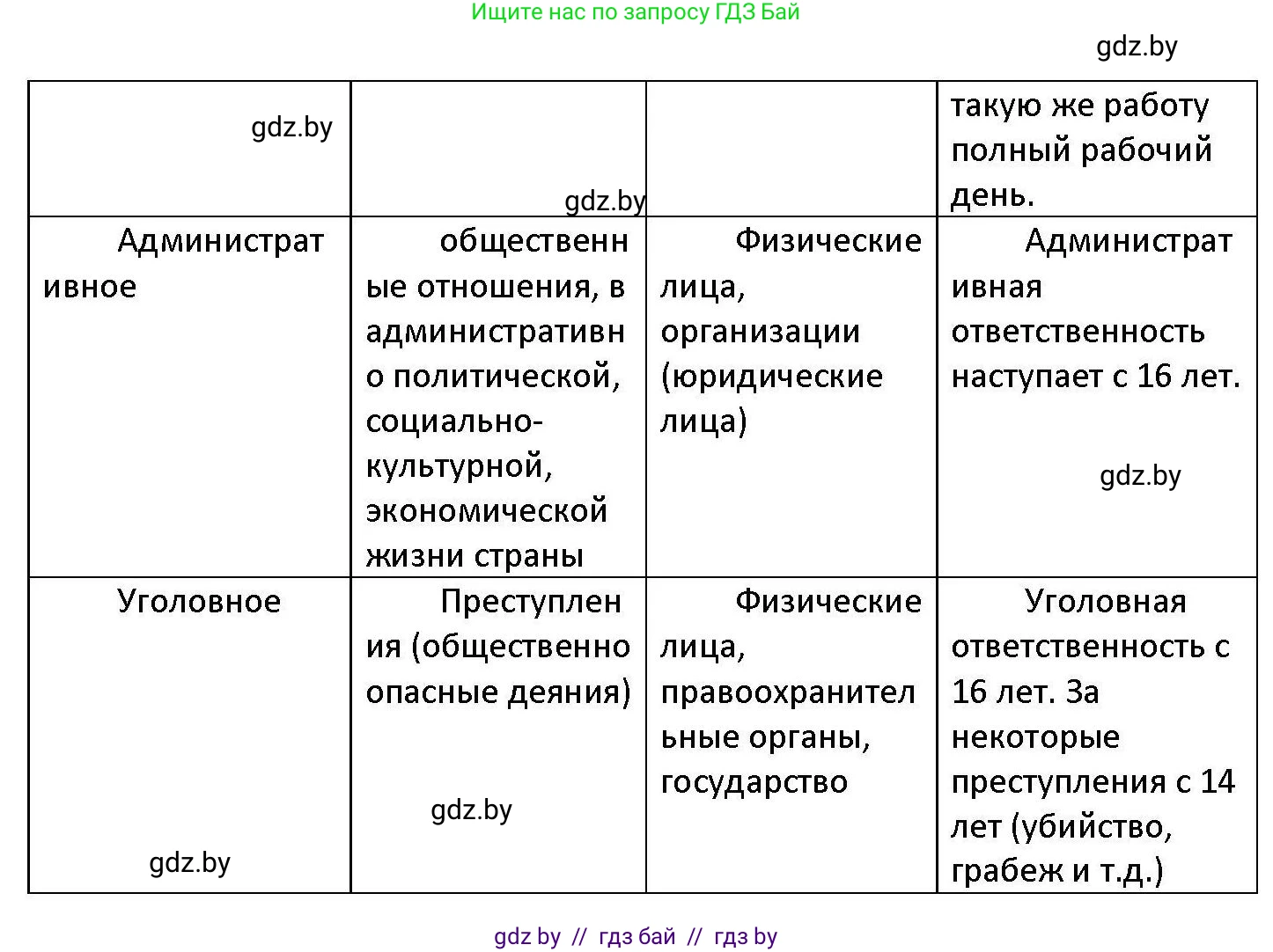 Обществоведение, 11 класс Учебник, авторы: Чуприс Ольга Ивановна, Балашенко Сергей Александрович, Денисюк Нина Павловна, Калинин С А, Киселёва Т М, Короткевич М П, Михалёва Т Н, Петоченко Т М, Побережная О Е, Подкопаев В В, Салей Е А, Шидловский А В, издательство Адукацыя i выхаванне, Минск, 2021, салатового цвета, страница 191, номер 4, Решение (продолжение 3)