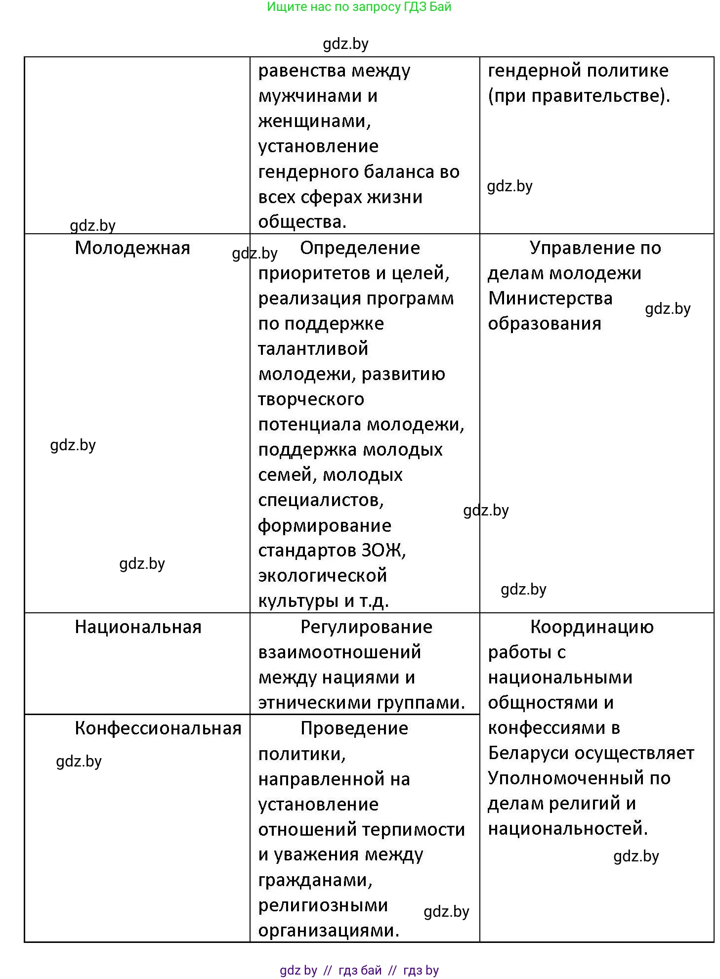 Обществоведение, 11 класс Учебник, авторы: Чуприс Ольга Ивановна, Балашенко Сергей Александрович, Денисюк Нина Павловна, Калинин С А, Киселёва Т М, Короткевич М П, Михалёва Т Н, Петоченко Т М, Побережная О Е, Подкопаев В В, Салей Е А, Шидловский А В, издательство Адукацыя i выхаванне, Минск, 2021, салатового цвета, страница 207, номер 5, Решение (продолжение 2)