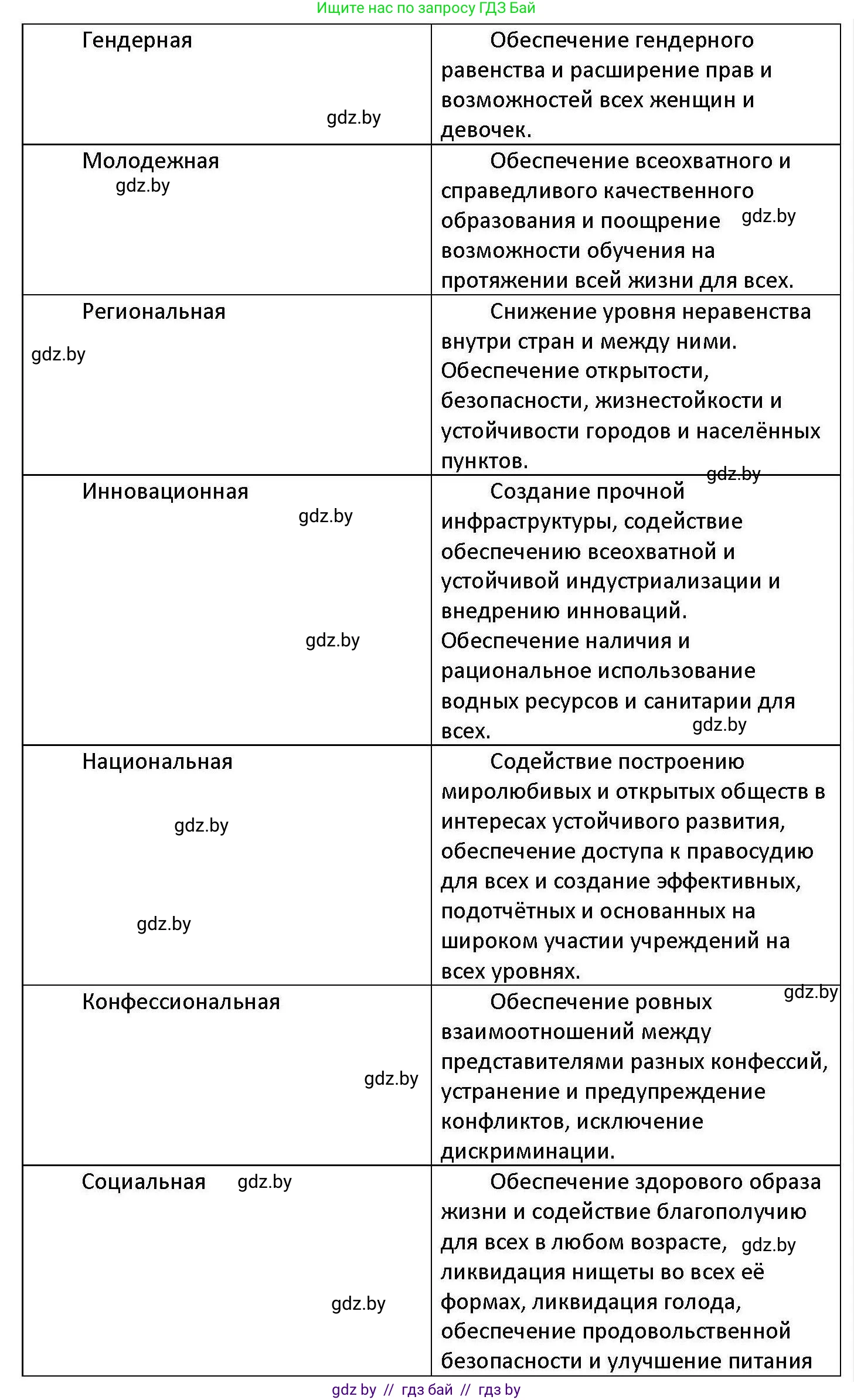 Обществоведение, 11 класс Учебник, авторы: Чуприс Ольга Ивановна, Балашенко Сергей Александрович, Денисюк Нина Павловна, Калинин С А, Киселёва Т М, Короткевич М П, Михалёва Т Н, Петоченко Т М, Побережная О Е, Подкопаев В В, Салей Е А, Шидловский А В, издательство Адукацыя i выхаванне, Минск, 2021, салатового цвета, страница 242, номер 2, Решение (продолжение 2)