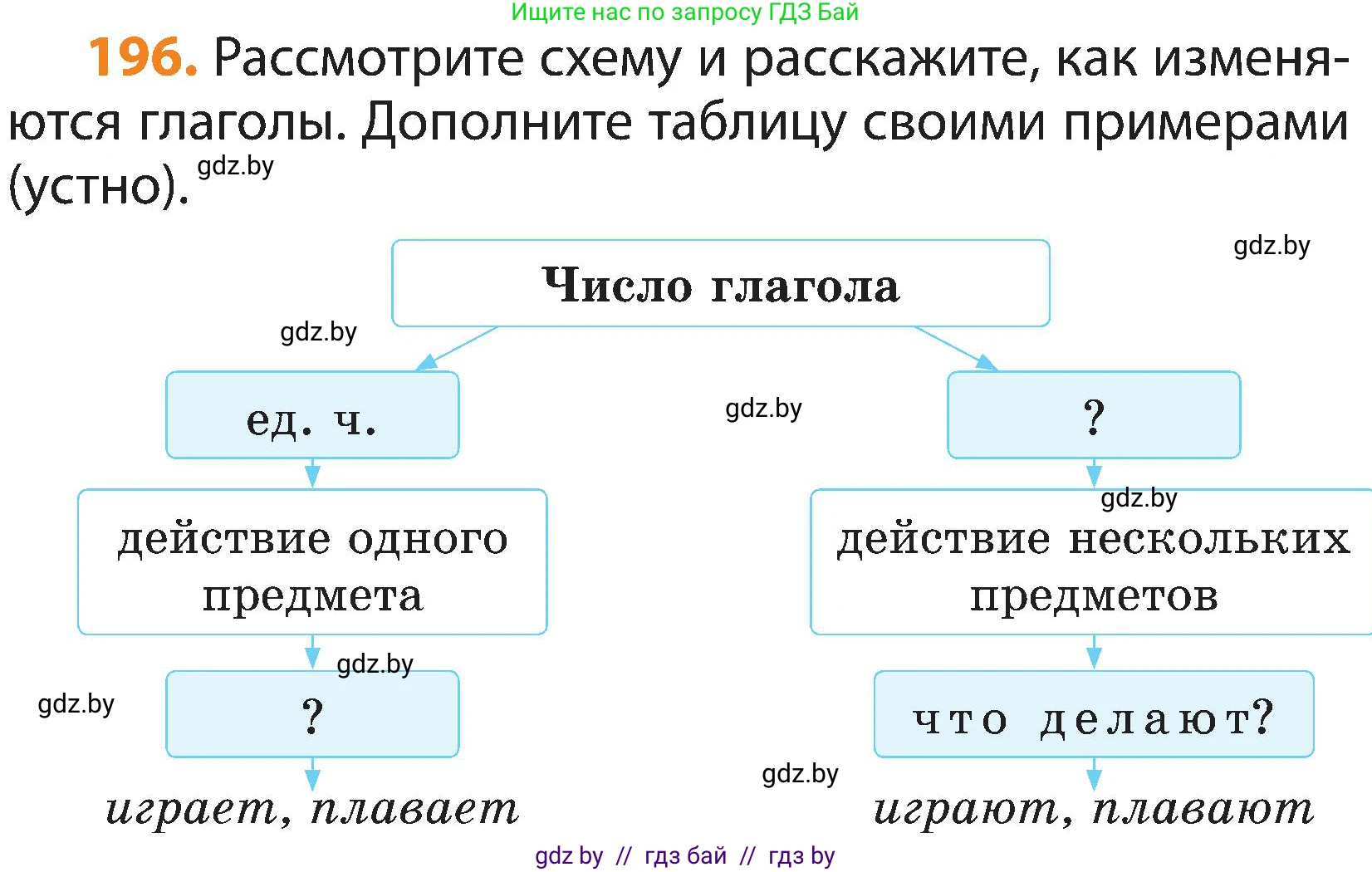 Русский язык, 3 класс Учебник, авторы: Антипова Маргарита Борисовна, Верниковская Алла Викторовна, Грабчикова Елена Самарьевна, издательство Национальный институт образования, Минск, 2023, Часть 2, страница 114, номер 196, Условие