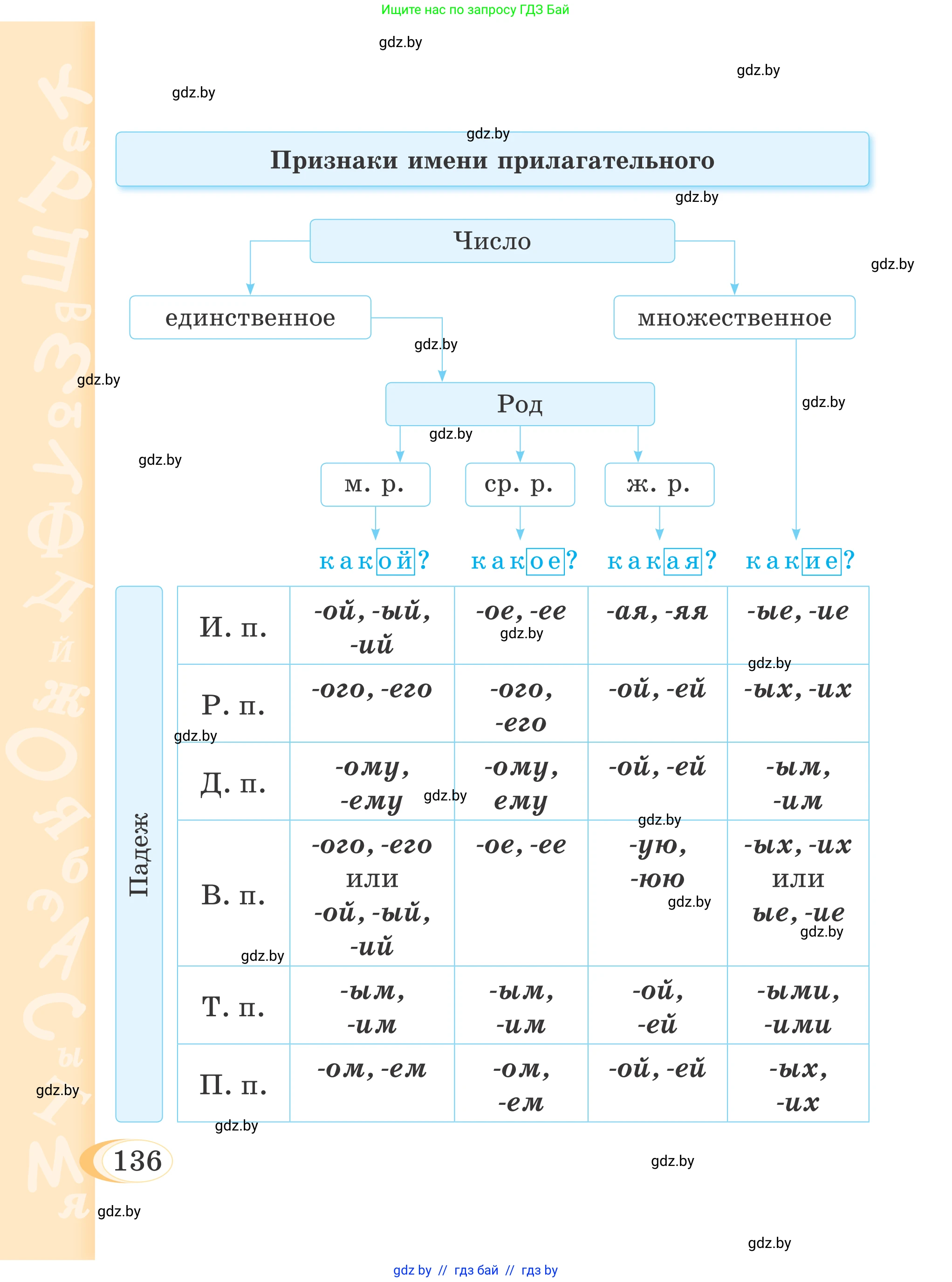 Русский язык, 4 класс Учебник, авторы: Антипова Маргарита Борисовна, Верниковская Алла Викторовна, Грабчикова Елена Самарьевна, издательство Академия образования, Минск, 2024, оранжевого цвета, Часть 2, страница 136