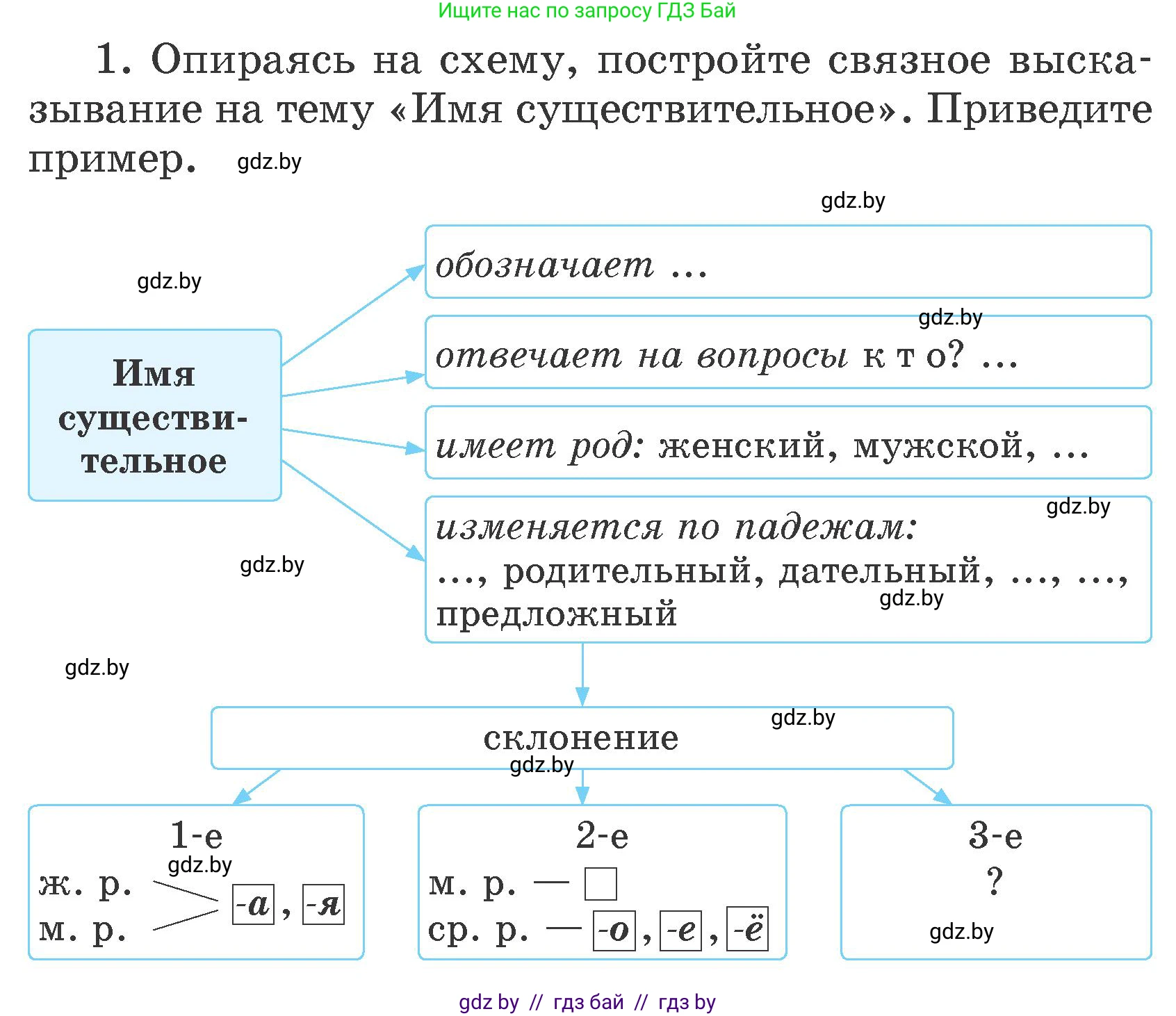 Русский язык, 4 класс Учебник, авторы: Антипова Маргарита Борисовна, Верниковская Алла Викторовна, Грабчикова Елена Самарьевна, издательство Академия образования, Минск, 2024, оранжевого цвета, Часть 1, страница 80, номер 1, Условие