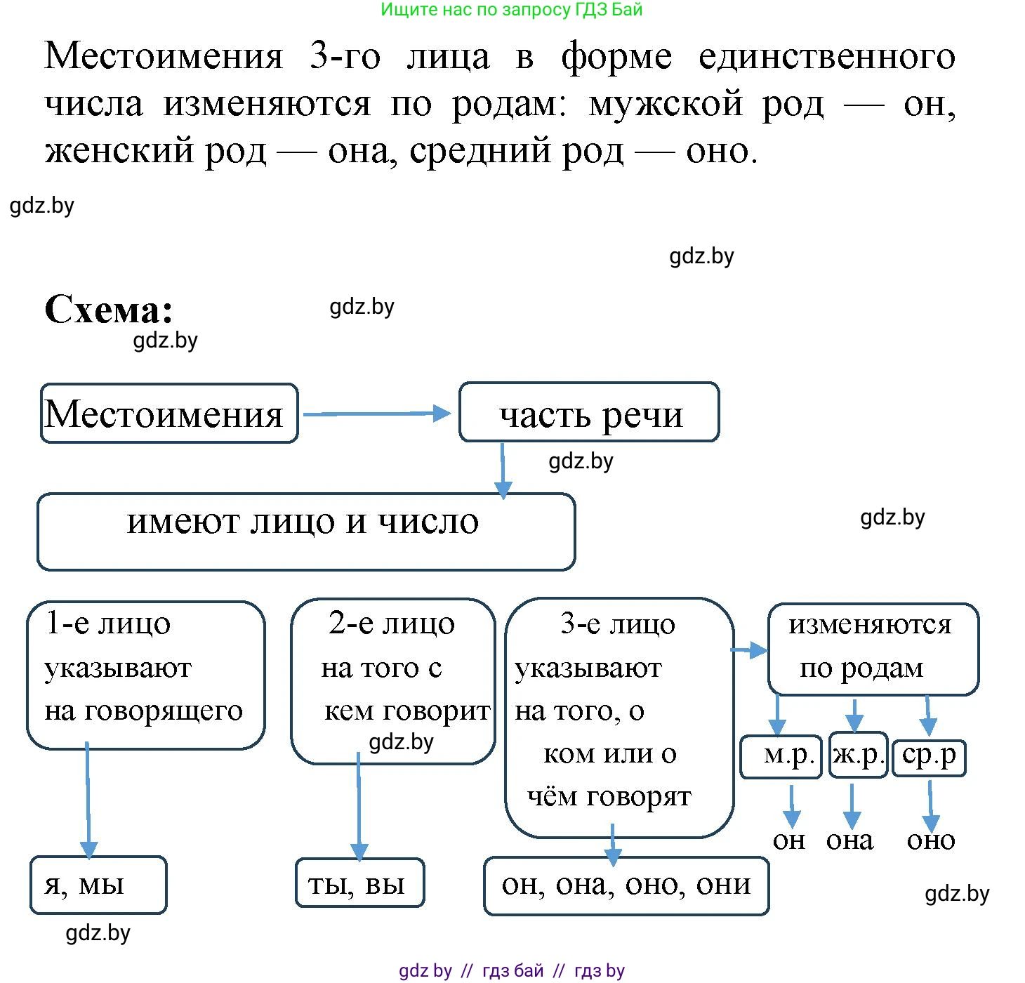 Русский язык, 4 класс Учебник, авторы: Антипова Маргарита Борисовна, Верниковская Алла Викторовна, Грабчикова Елена Самарьевна, издательство Академия образования, Минск, 2024, оранжевого цвета, Часть 2, страница 21, номер 1, Решение (продолжение 2)