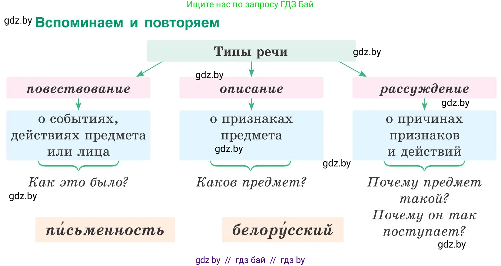 Русский язык, 5 класс Учебник, авторы: Мурина Лариса Александровна, Игнатович Татьяна Владимировна, Жадейко Жанна Фёдоровна, издательство Академия образования, Минск, 2025, голубого цвета, Часть 1, страница 6, номер 1, Условие (продолжение 2)
