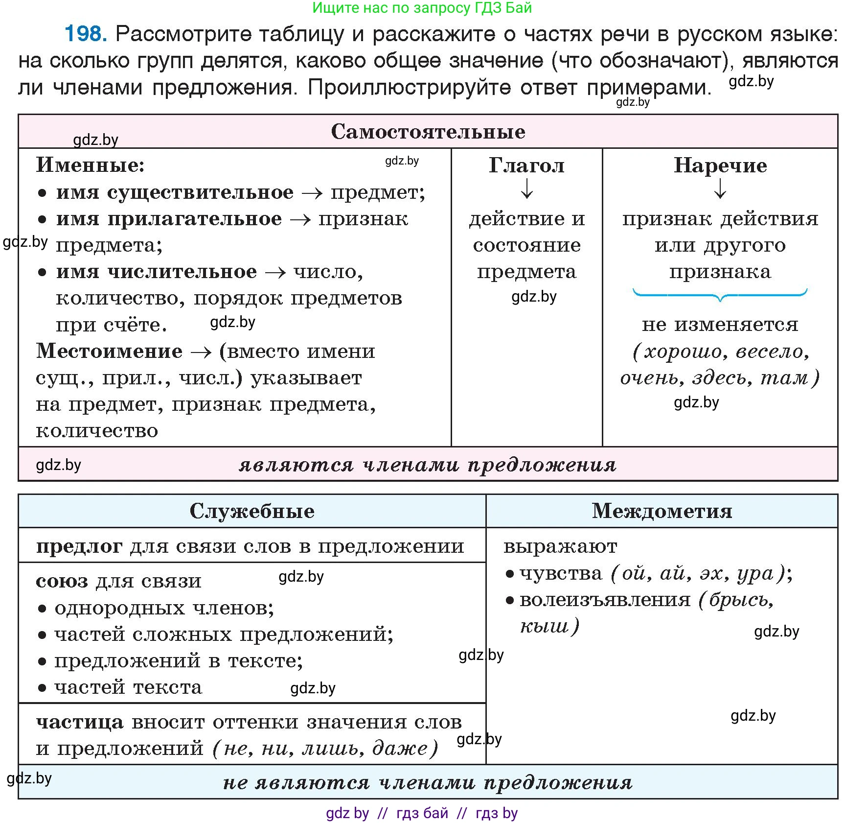 Русский язык, 6 класс Учебник, авторы: Мурина Лариса Александровна, Игнатович Татьяна Владимировна, Жадейко Жанна Фёдоровна, издательство Национальный институт образования, Минск, 2020, страница 94, номер 198, Условие