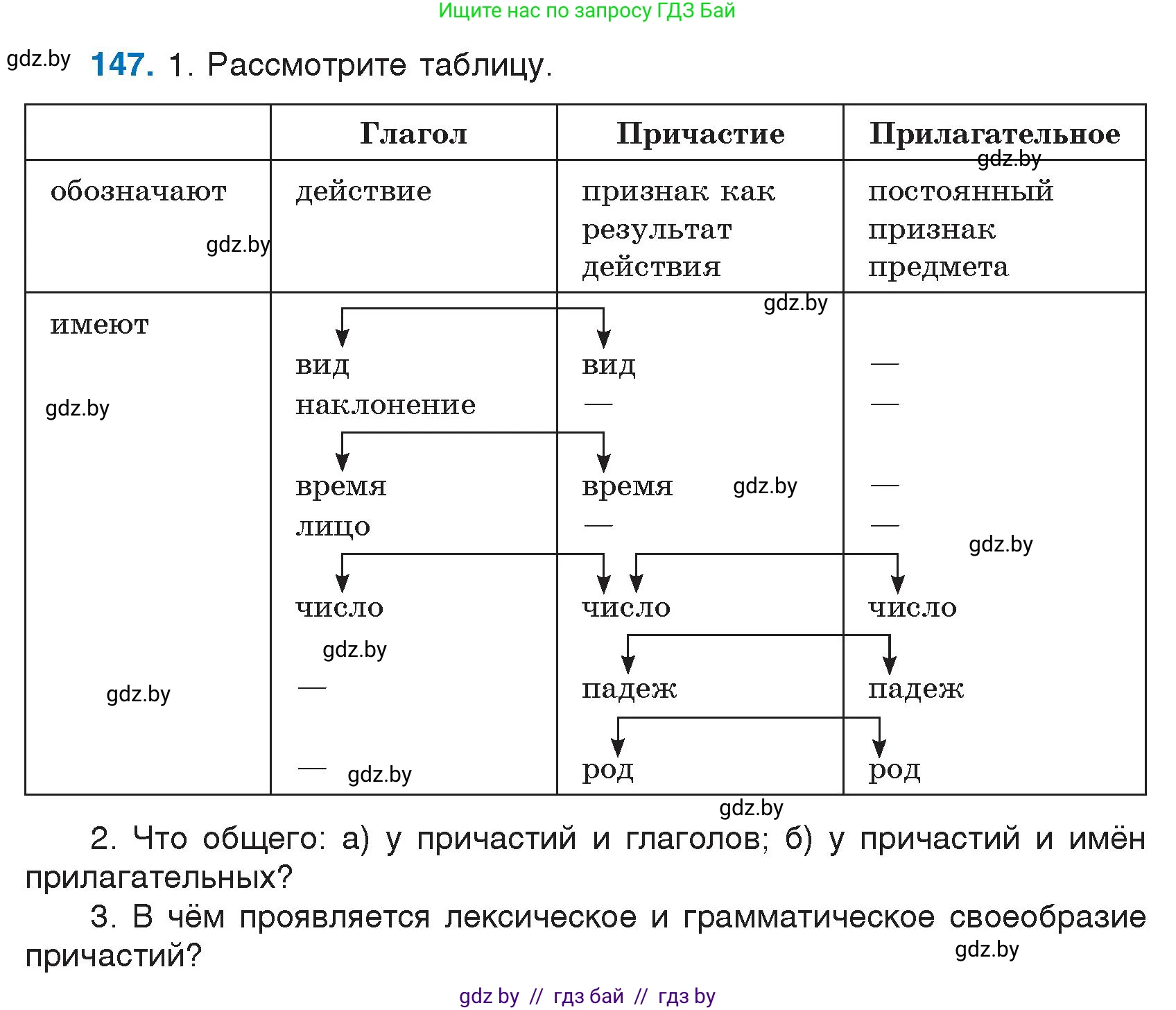 Русский язык, 7 класс Учебник, авторы: Волынец Татьяна Николаевна, Литвинко Франя Михайловна, Долбик Елена Евгеньевна, Таяновская И В, Винник И Р, издательство Национальный институт образования, Минск, 2020, бирюзового цвета, страница 74, номер 147, Условие