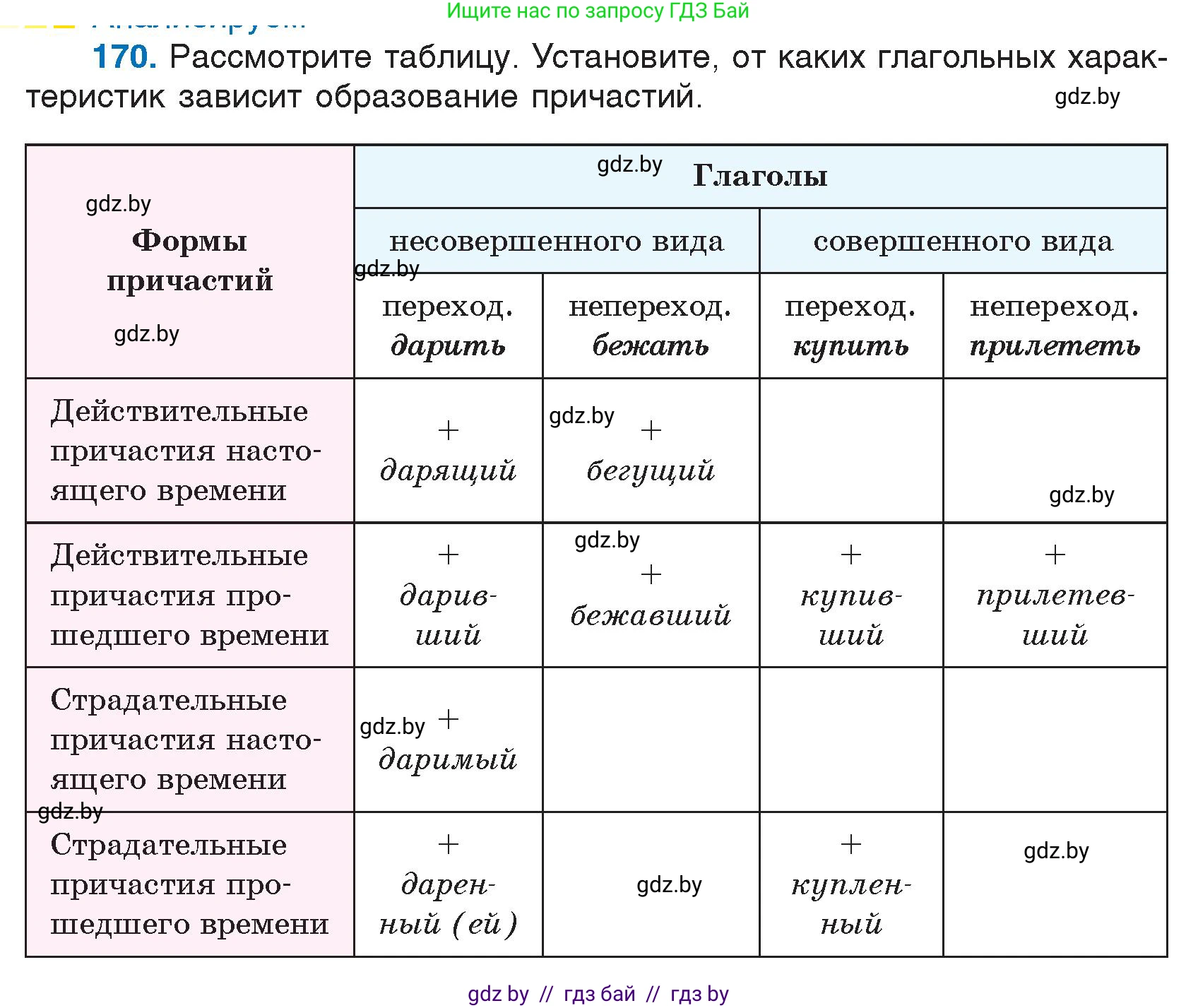 Русский язык, 7 класс Учебник, авторы: Волынец Татьяна Николаевна, Литвинко Франя Михайловна, Долбик Елена Евгеньевна, Таяновская И В, Винник И Р, издательство Национальный институт образования, Минск, 2020, бирюзового цвета, страница 86, номер 170, Условие