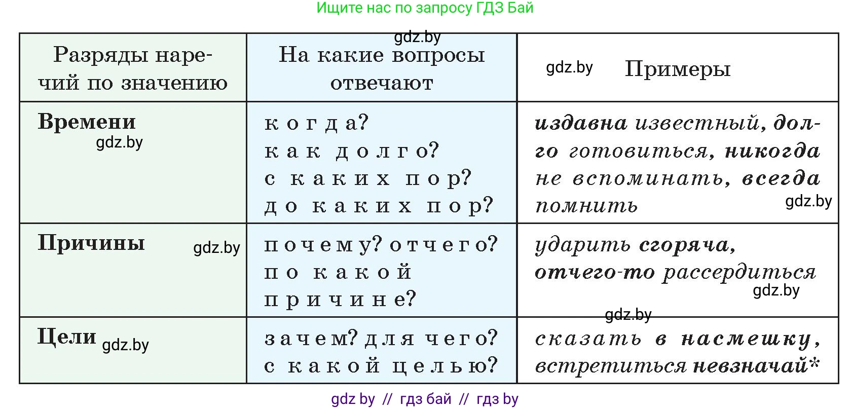 Русский язык, 7 класс Учебник, авторы: Волынец Татьяна Николаевна, Литвинко Франя Михайловна, Долбик Елена Евгеньевна, Таяновская И В, Винник И Р, издательство Национальный институт образования, Минск, 2020, бирюзового цвета, страница 134, номер 270, Условие (продолжение 2)