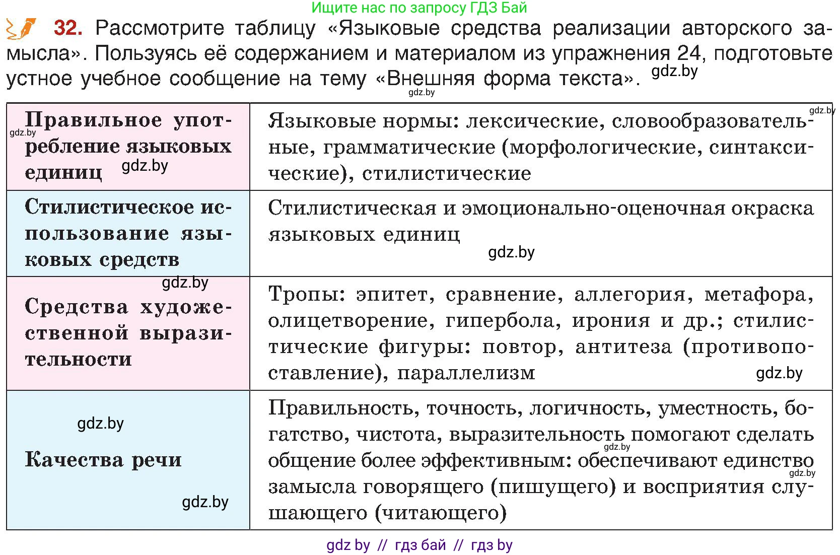 Русский язык, 8 класс Учебник, авторы: Мурина Лариса Александровна, Долбик Елена Евгеньевна, Леонович Валентина Леонидовна, Жадейко Жанна Фёдоровна, издательство Академия образования, Минск, 2024, страница 24, номер 32, Условие