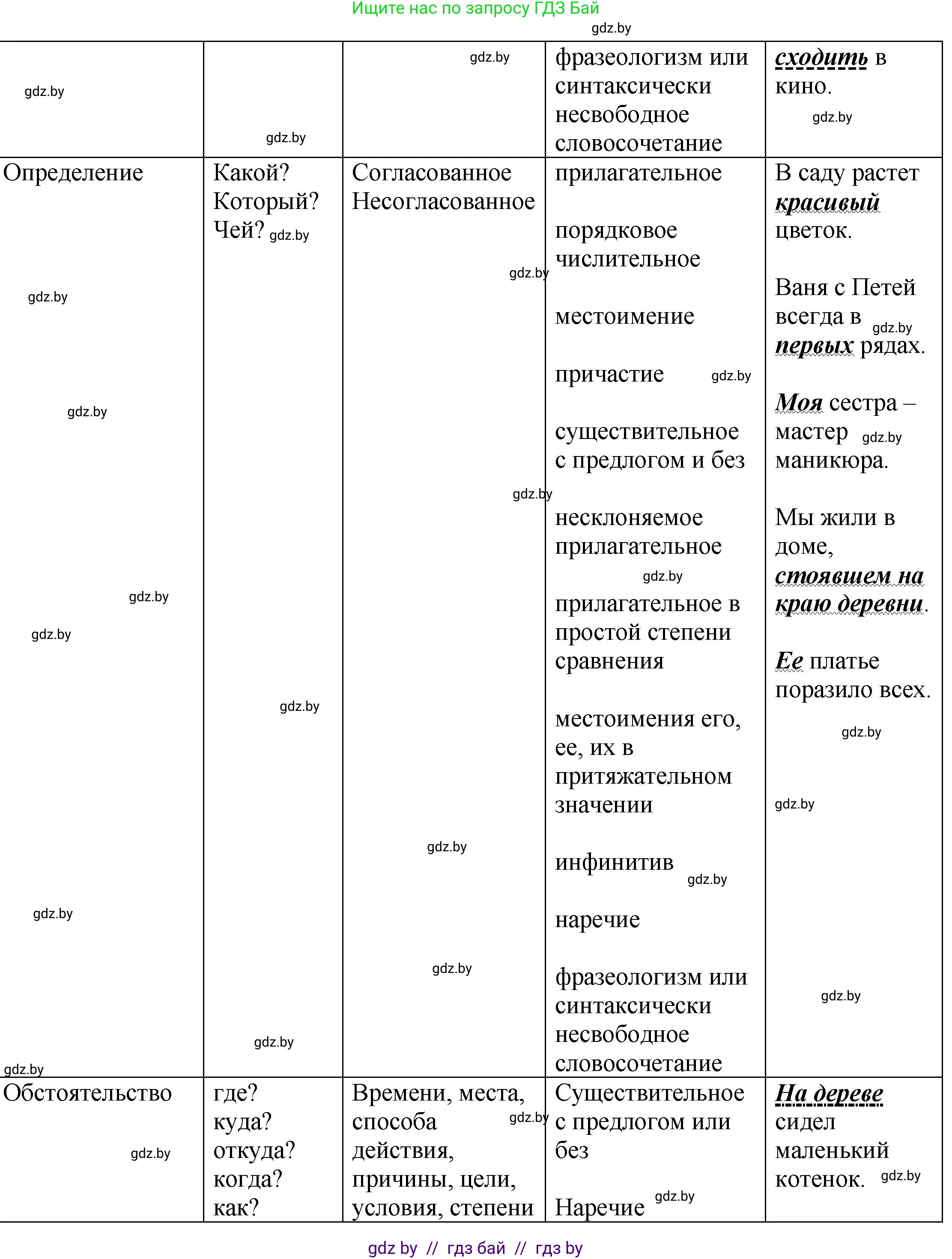 Русский язык, 8 класс Учебник, авторы: Мурина Лариса Александровна, Долбик Елена Евгеньевна, Леонович Валентина Леонидовна, Жадейко Жанна Фёдоровна, издательство Академия образования, Минск, 2024, страница 111, номер 202, Решение (продолжение 4)