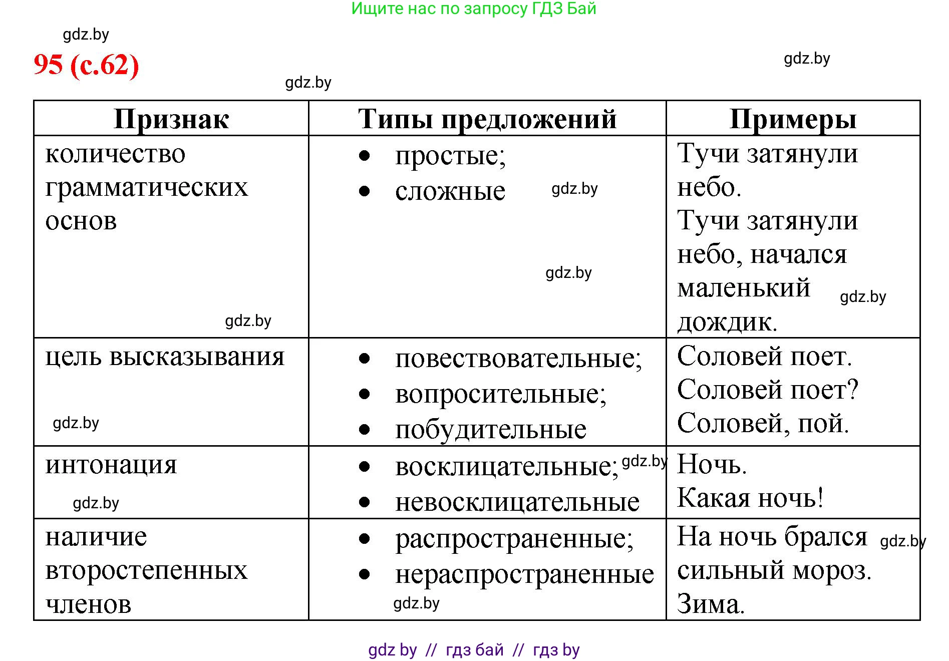 Русский язык, 8 класс Учебник, авторы: Мурина Лариса Александровна, Долбик Елена Евгеньевна, Леонович Валентина Леонидовна, Жадейко Жанна Фёдоровна, издательство Академия образования, Минск, 2024, страница 62, номер 95, Решение