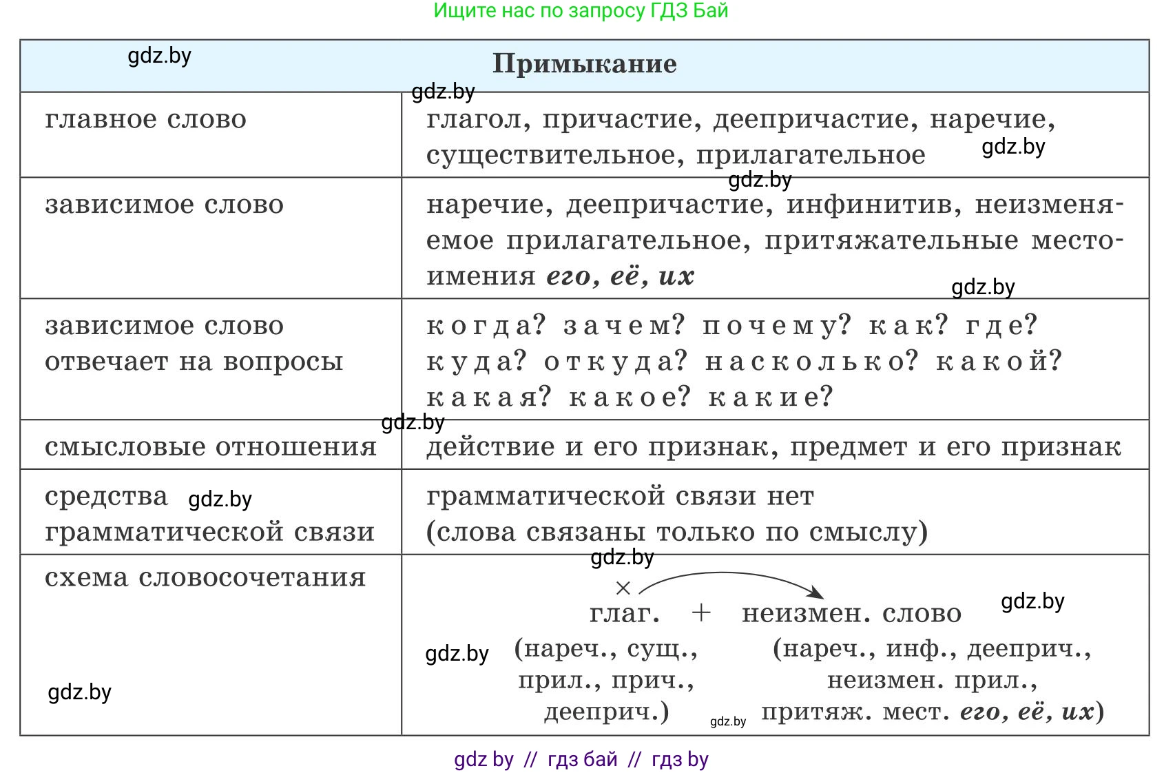 Русский язык, 9 класс Учебник, авторы: Мурина Лариса Александровна, Литвинко Франя Михайловна, Долбик Елена Евгеньевна, Пипченко Н М, Германович С Ф, Таяновская И В, издательство Академия образования, Минск, 2025, страница 7, номер 2, Условие 2025 (продолжение 2)