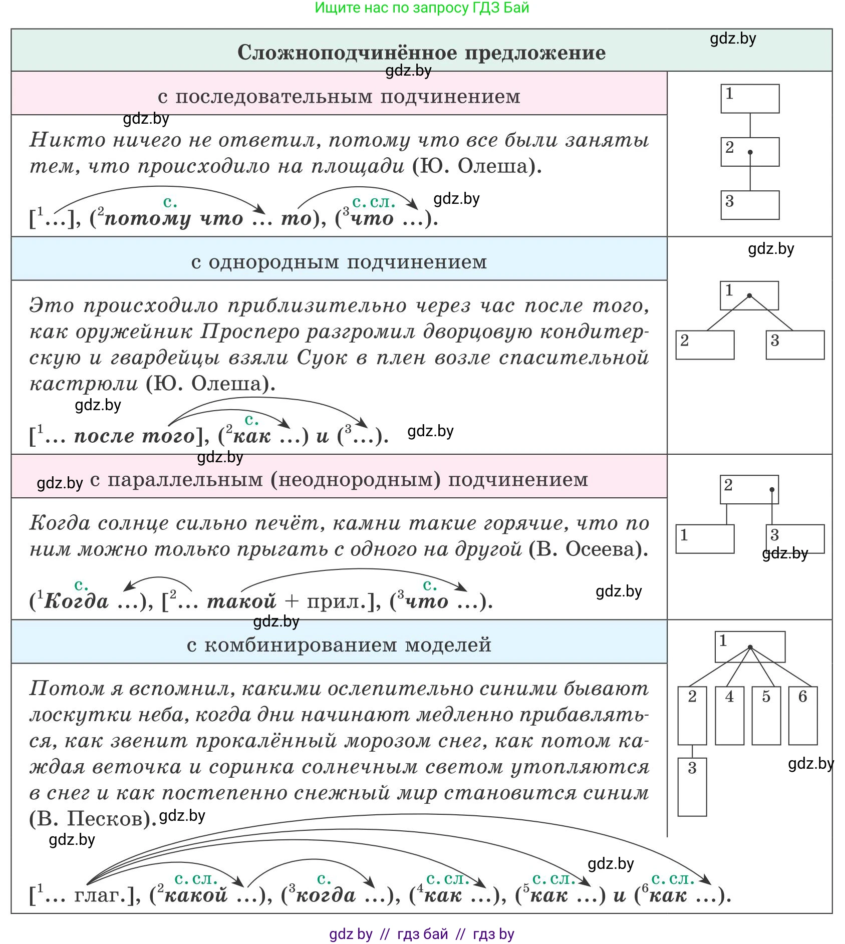 Русский язык, 9 класс Учебник, авторы: Мурина Лариса Александровна, Литвинко Франя Михайловна, Долбик Елена Евгеньевна, Пипченко Н М, Германович С Ф, Таяновская И В, издательство Академия образования, Минск, 2025, страница 148, номер 263, Условие 2025 (продолжение 2)