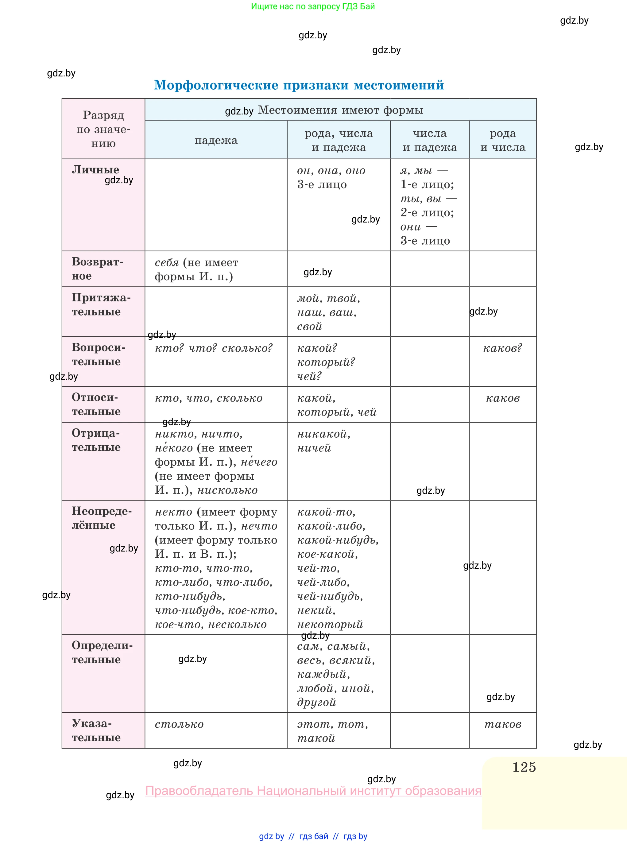 Русский язык, 10 класс Учебник, авторы: Леонович Валентина Леонидовна, Саникович Валентина Александровна, Литвинко Франя Михайловна, Волынец Татьяна Николаевна, Долбик Елена Евгеньевна, Малецкая М И, Мурина Лариса Александровна, Таяновская И В, издательство Национальный институт образования, Минск, 2020, страница 125