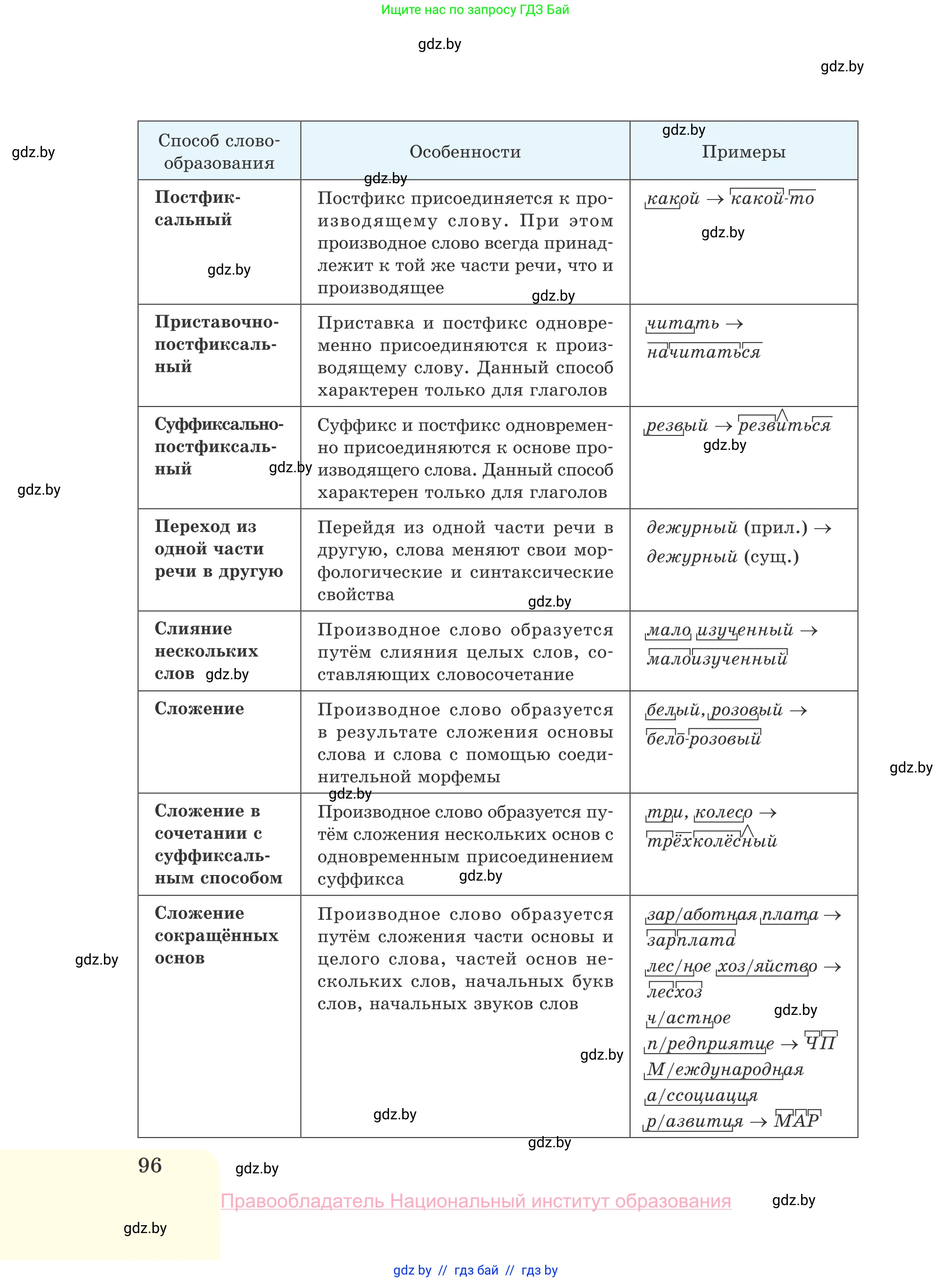Русский язык, 10 класс Учебник, авторы: Леонович Валентина Леонидовна, Саникович Валентина Александровна, Литвинко Франя Михайловна, Волынец Татьяна Николаевна, Долбик Елена Евгеньевна, Малецкая М И, Мурина Лариса Александровна, Таяновская И В, издательство Национальный институт образования, Минск, 2020, страница 96