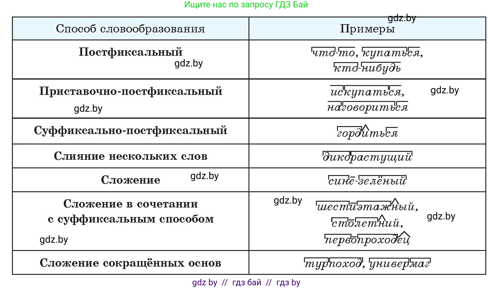 Русский язык, 10 класс Учебник, авторы: Леонович Валентина Леонидовна, Саникович Валентина Александровна, Литвинко Франя Михайловна, Волынец Татьяна Николаевна, Долбик Елена Евгеньевна, Малецкая М И, Мурина Лариса Александровна, Таяновская И В, издательство Национальный институт образования, Минск, 2020, страница 267, номер 480, Условие (продолжение 2)