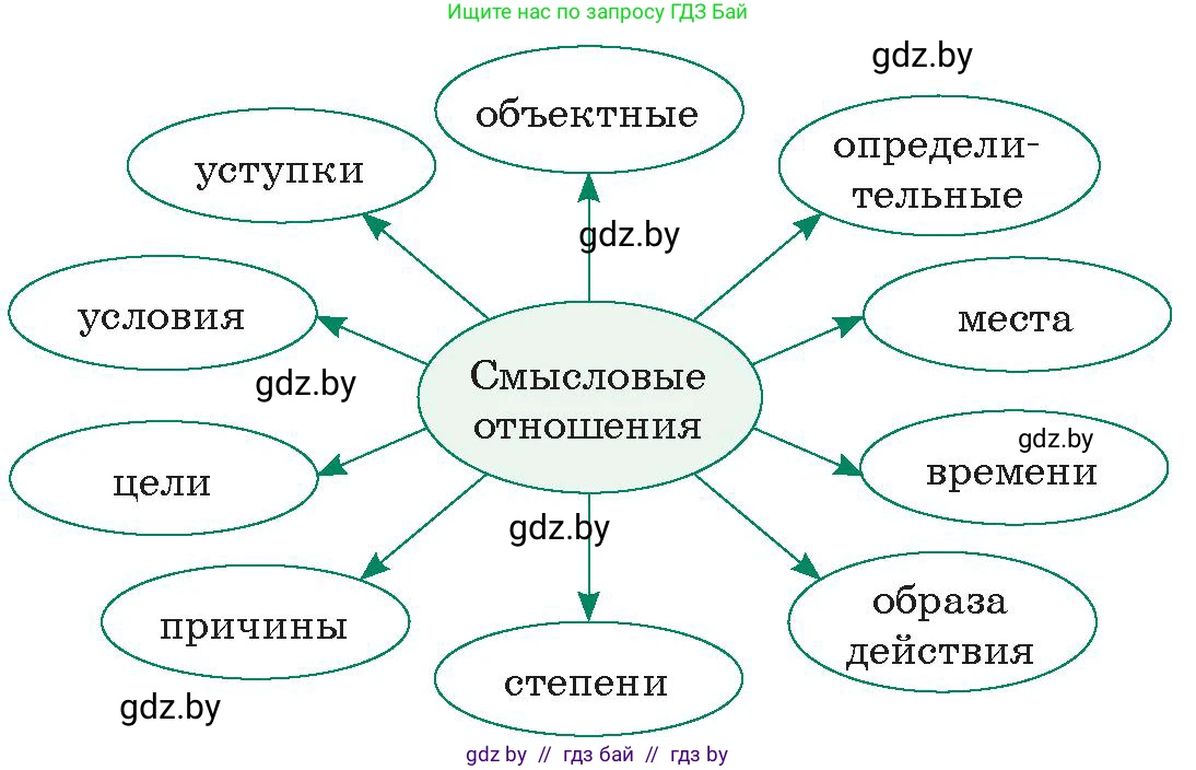 Русский язык, 11 класс Учебник, авторы: Долбик Елена Евгеньевна, Литвинко Франя Михайловна, Мурина Лариса Александровна, Шиманович Т В, Таяновская И В, Орловская О Я, издательство Национальный институт образования, Минск, 2021, страница 54, номер 9.9, Условие (продолжение 3)