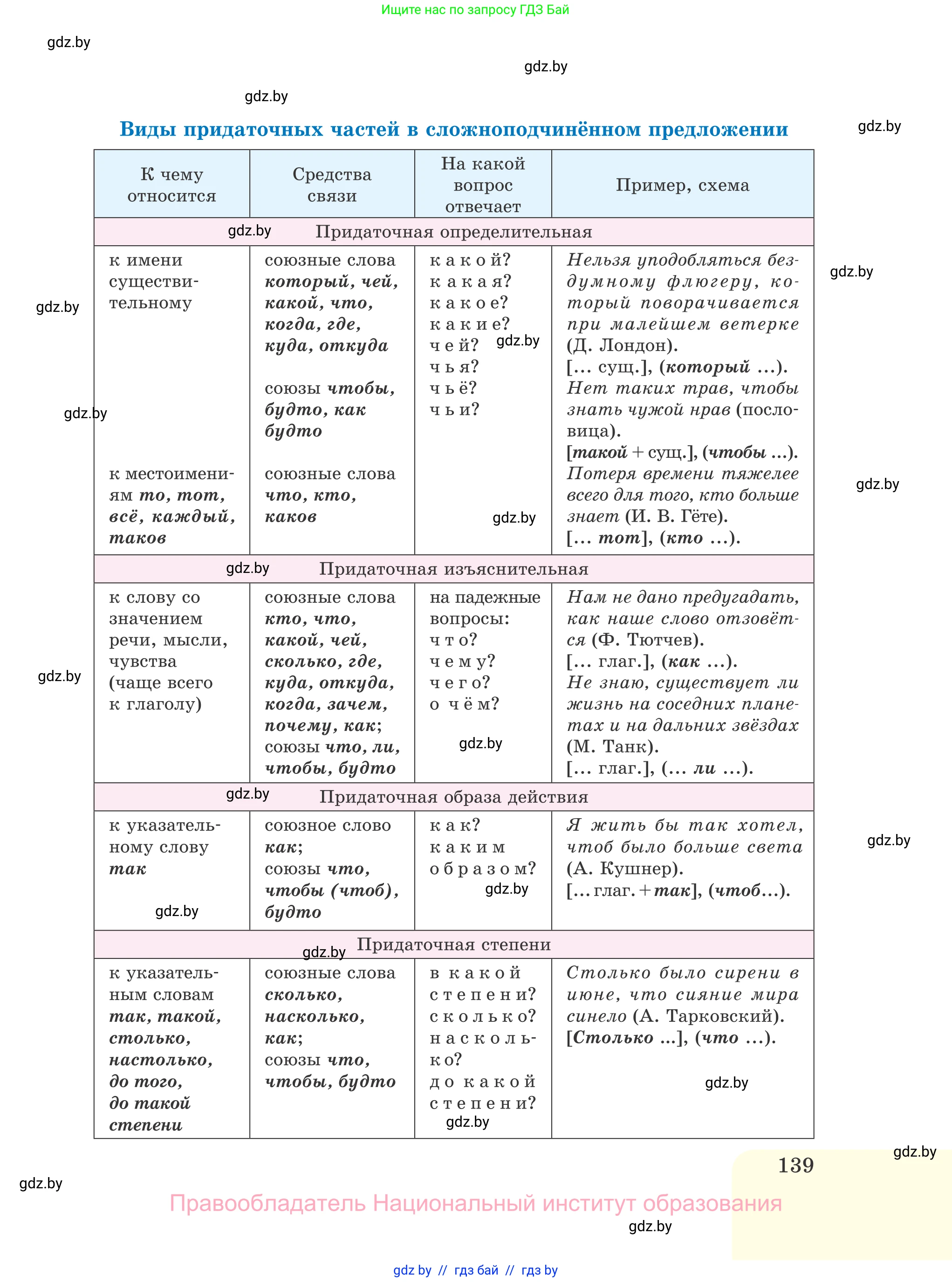 Русский язык, 11 класс Учебник, авторы: Долбик Елена Евгеньевна, Литвинко Франя Михайловна, Мурина Лариса Александровна, Шиманович Т В, Таяновская И В, Орловская О Я, издательство Национальный институт образования, Минск, 2021, страница 139