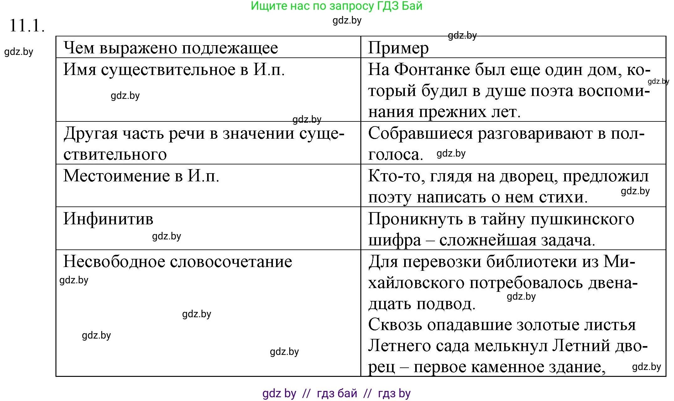 Русский язык, 11 класс Учебник, авторы: Долбик Елена Евгеньевна, Литвинко Франя Михайловна, Мурина Лариса Александровна, Шиманович Т В, Таяновская И В, Орловская О Я, издательство Национальный институт образования, Минск, 2021, страница 64, номер 11.1, Решение
