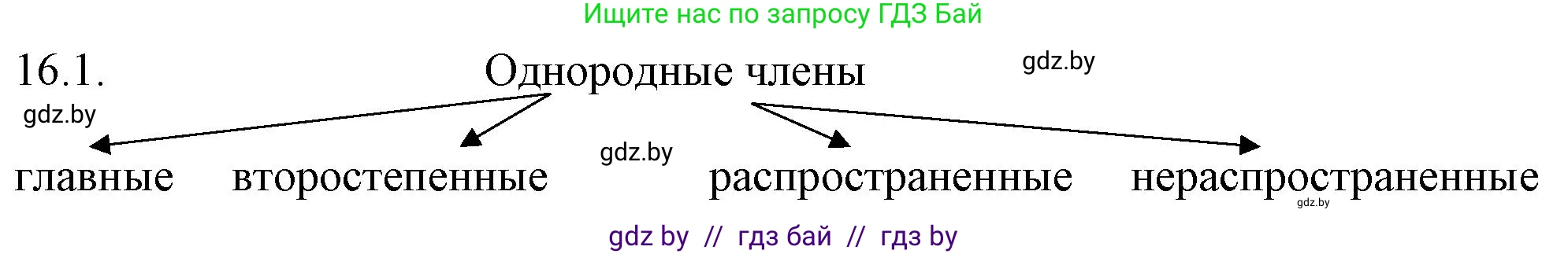 Русский язык, 11 класс Учебник, авторы: Долбик Елена Евгеньевна, Литвинко Франя Михайловна, Мурина Лариса Александровна, Шиманович Т В, Таяновская И В, Орловская О Я, издательство Национальный институт образования, Минск, 2021, страница 93, номер 16.1, Решение