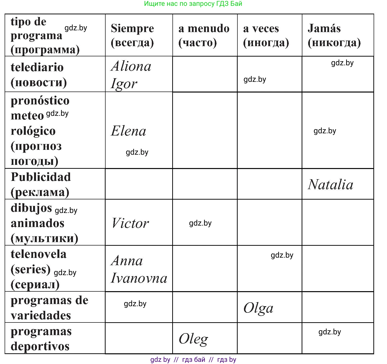 Испанский язык, 5 класс Учебник, авторы: Цыбулева Татьяна Эдуардовна, Пушкина Ольга Александровна, издательство Вышэйшая школа, Минск, 2017, оранжевого цвета, страница 68, номер 1, Решение (продолжение 2)