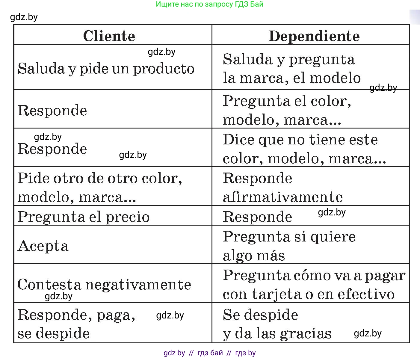 Испанский язык, 7 класс Учебник, авторы: Цыбулева Татьяна Эдуардовна, Пушкина Ольга Александровна, Карпиевич Галина Константиновна, издательство Издательский центр БГУ, Минск, 2019, бирюзового цвета, Часть 2, страница 58, номер 10, Условие (продолжение 2)
