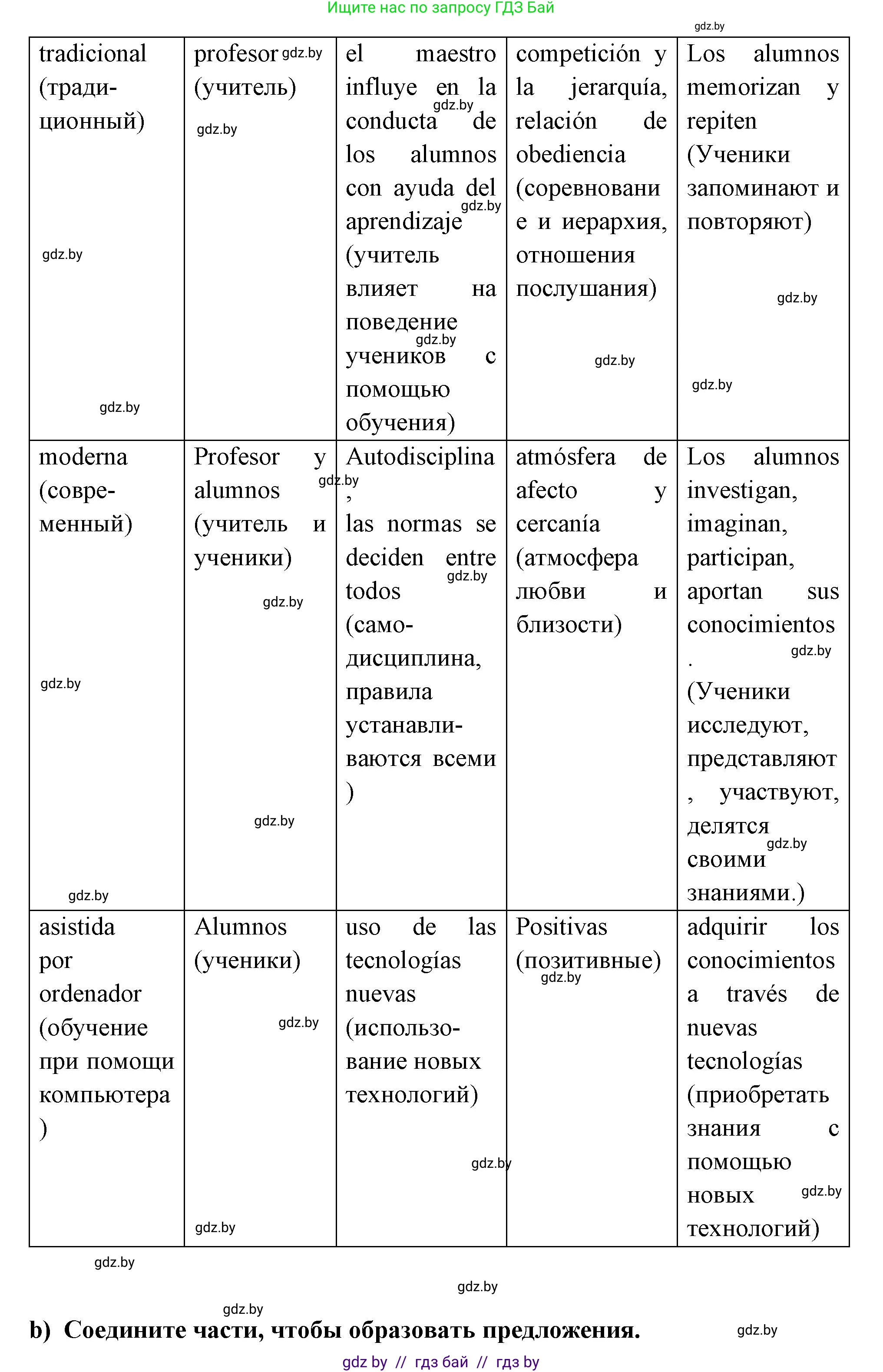 Испанский язык, 10 класс Учебник, авторы: Цыбулева Татьяна Эдуардовна, Пушкина Ольга Александровна, Карпиевич Галина Константиновна, издательство Издательский центр БГУ, Минск, 2019, оранжевого цвета, страница 10, номер 6, Решение (продолжение 3)