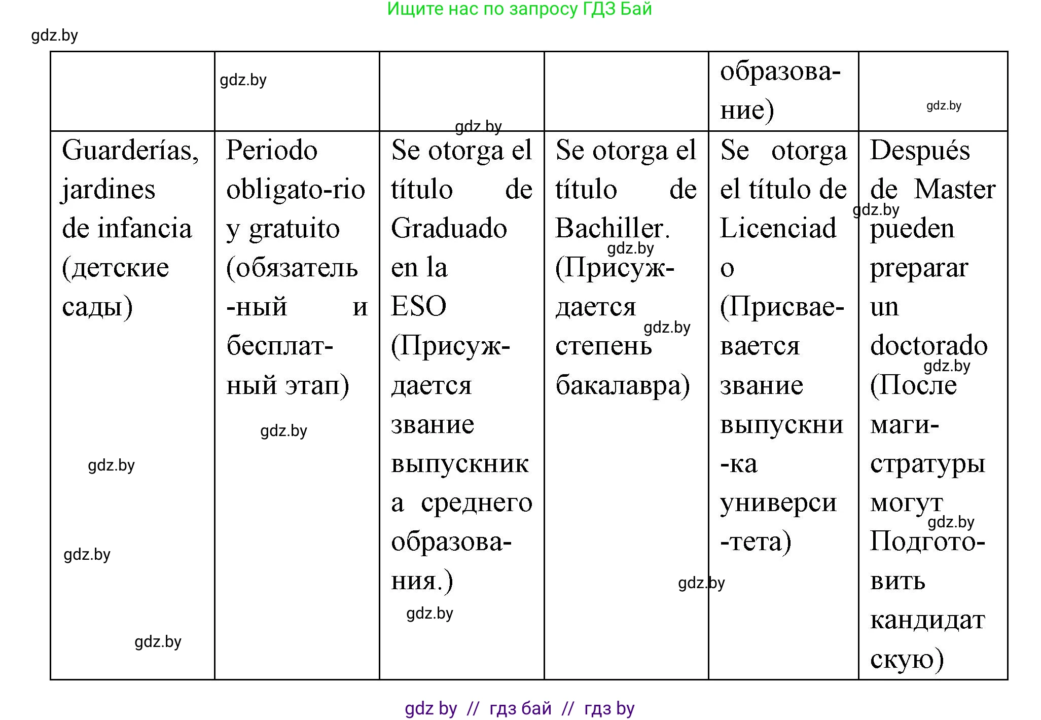 Испанский язык, 10 класс Учебник, авторы: Цыбулева Татьяна Эдуардовна, Пушкина Ольга Александровна, Карпиевич Галина Константиновна, издательство Издательский центр БГУ, Минск, 2019, оранжевого цвета, страница 17, номер 5, Решение (продолжение 2)