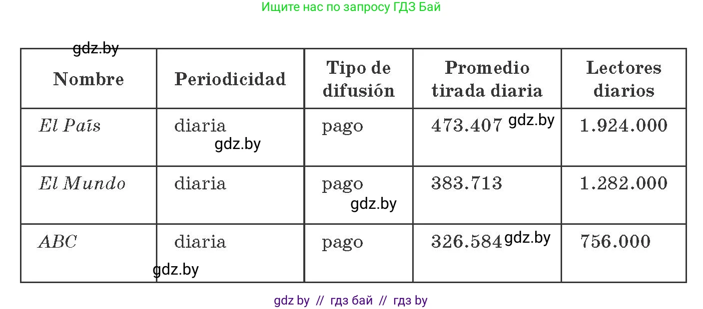Испанский язык, 10 класс Учебник, авторы: Гриневич Елена Карловна, Янукенас Ольга Викторовна, издательство Вышэйшая школа, Минск, 2019, оранжевого цвета, страница 213, номер 1, Условие (продолжение 2)