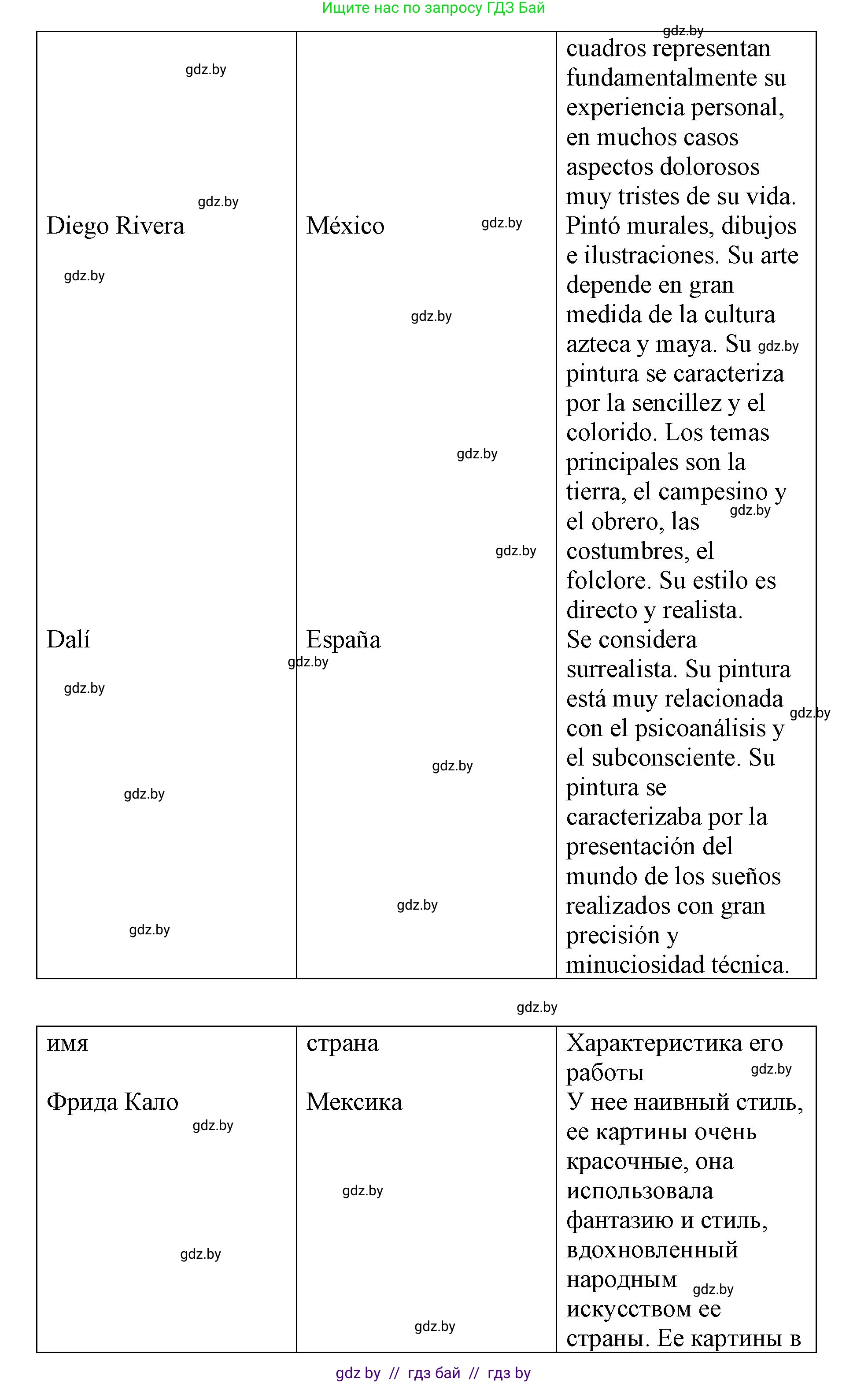 Испанский язык, 10 класс Учебник, авторы: Гриневич Елена Карловна, Янукенас Ольга Викторовна, издательство Вышэйшая школа, Минск, 2019, оранжевого цвета, страница 177, номер 10, Решение (продолжение 3)